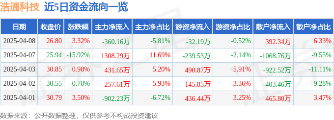 浩通科技(301026)2025年4月8日收盘及资金流向情况