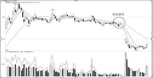 均线空头排列_股票年线手机上怎么看_逃顶技巧