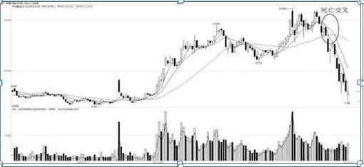 均线空头排列_股票年线手机上怎么看_逃顶技巧