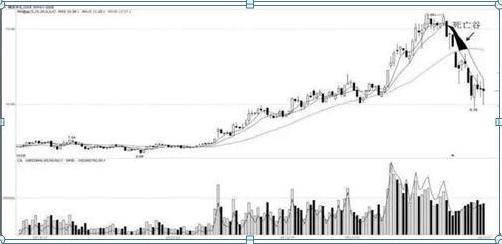股票年线手机上怎么看_逃顶技巧_均线空头排列