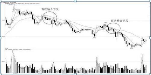 股票年线手机上怎么看_逃顶技巧_均线空头排列