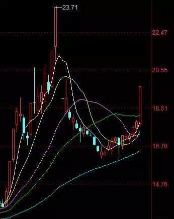 学会看U型抄底形态，掌握7种介入法捕捉U型反转行情