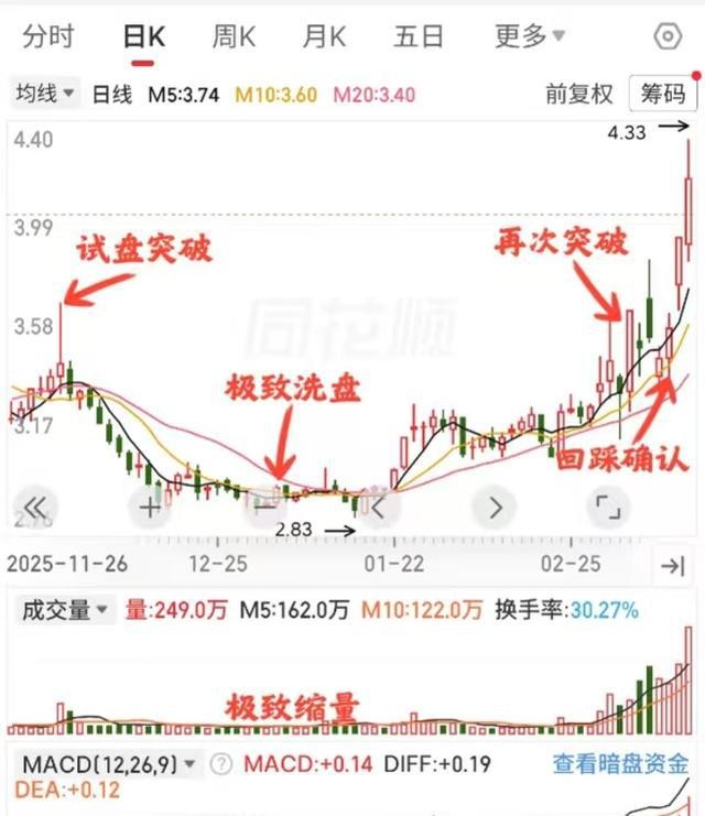 低位长阴线拉升_高位洗盘分时线形态_高位阴线阴跌差异
