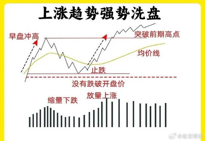 高位洗盘分时线形态_低位长阴线拉升_高位阴线阴跌差异