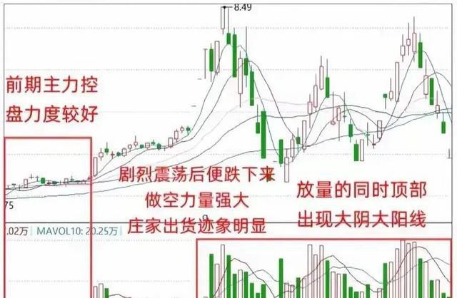 高位洗盘分时线形态_高位阴线阴跌差异_低位长阴线拉升