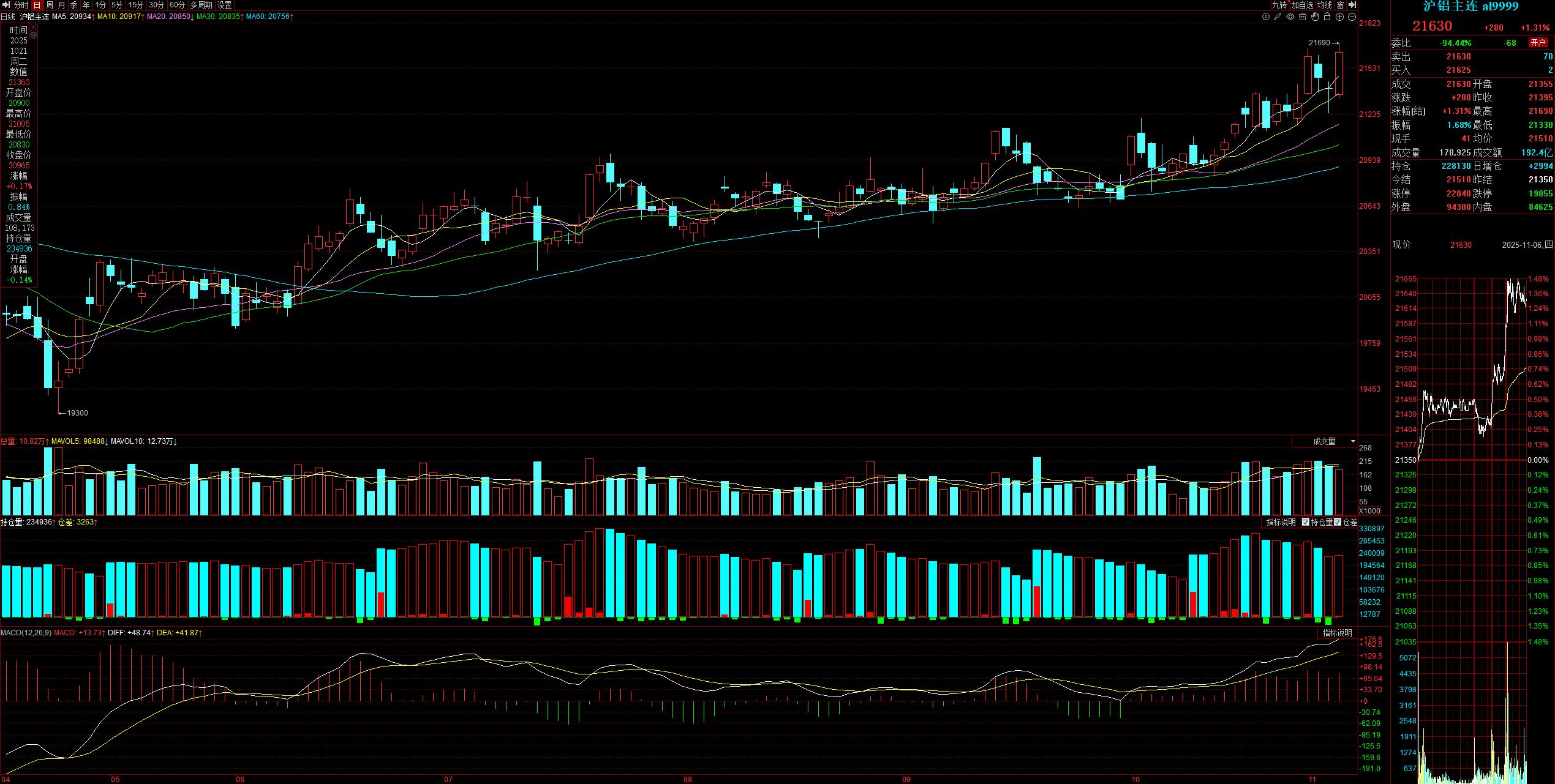 A股近期走势分析_领先指标 分时图_成交量不足影响个股表现