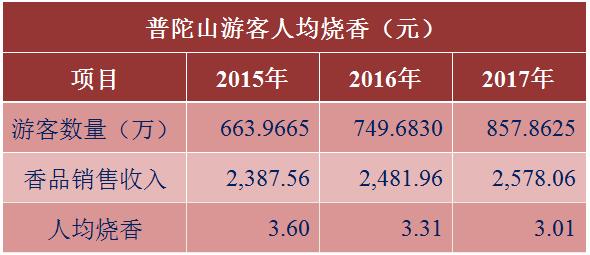普陀山IPO撤回_宗教商业化问题治理_普陀山ipo预披露更新