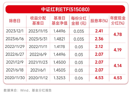 红利投资收益可观，含盈利、股息及估值回归等情况分析