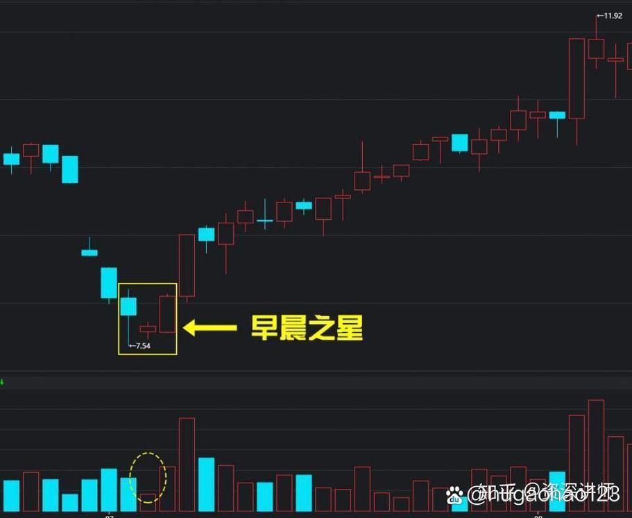 股票K线形态基础知识:早晨之星、曙光初现等形态解析