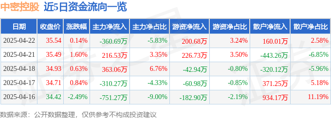 中密控股(300470)2025年4月22日收盘及资金流向详情