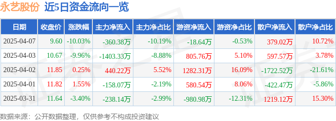 永艺股份(603600) 2025年4月7日收盘数据及资金流向详情