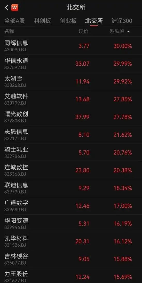 历史上涨停最多的股票，北证50四天收复700点创纪录
