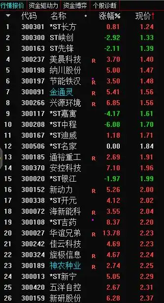 低价股涨停_历史上涨停最多的股票_创业板低价股