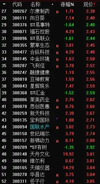 创业板低价股_低价股涨停_历史上涨停最多的股票
