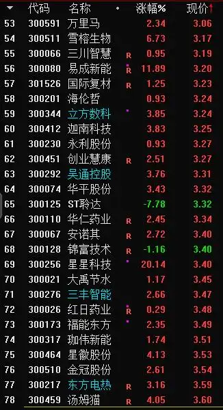 创业板低价股_历史上涨停最多的股票_低价股涨停