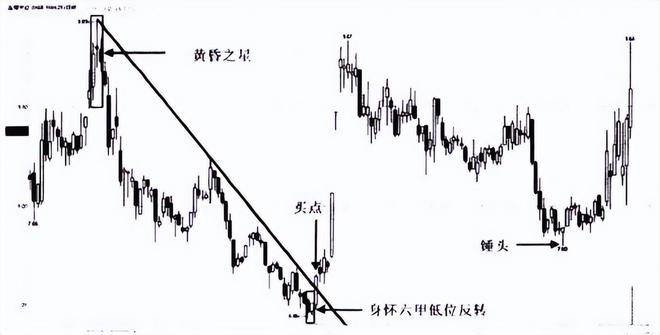 A股十字星形态分析_低位十字星_股市投资技巧