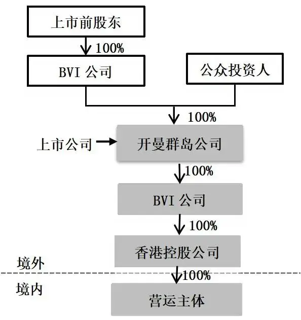 H股红筹架构A+H股发行比较_港股上市需要多长时间_A股企业香港联交所上市路径选择