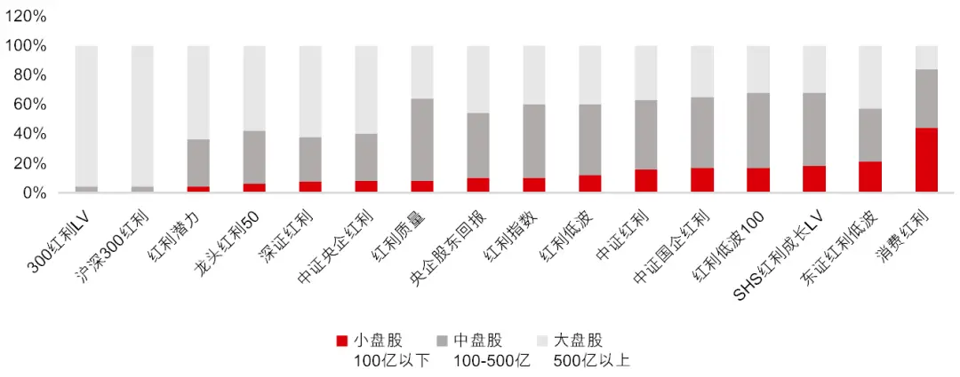 红利指数股票分类及特点，含股息率、分红规模等策略解析