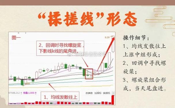 上升通道出现揉搓线K线组合，是洗盘还是见顶？看懂不再被甩下车
