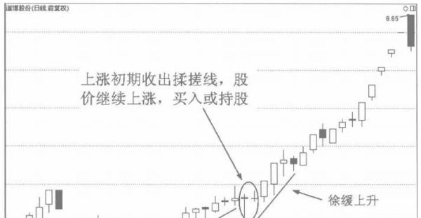 揉搓线K线组合图解：A股出现此形态，多空平衡后怎么走？