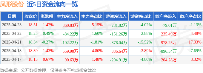 凤形股份(002760)2025年4月23日收盘及资金流向详情