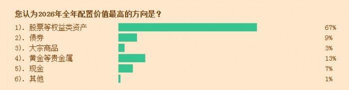 券商营业部投资顾问调查报告 2026年A股市场预期 2026年宏观经济预期_东海证券佣金万二2026