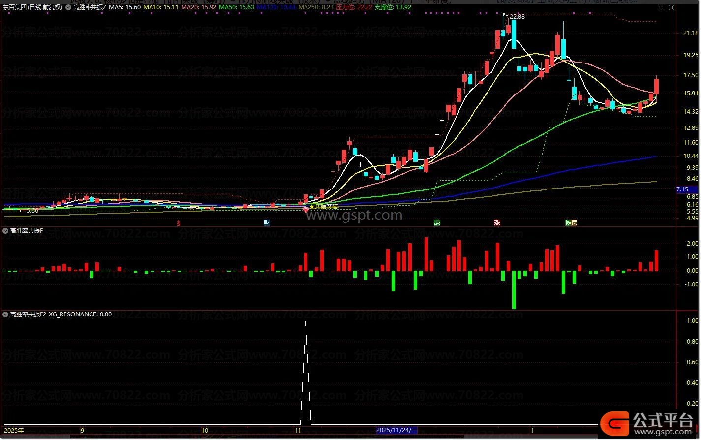 筹码压力位阳线突破选股公式_通达信散户线指标_通达信高胜率共振指标套装