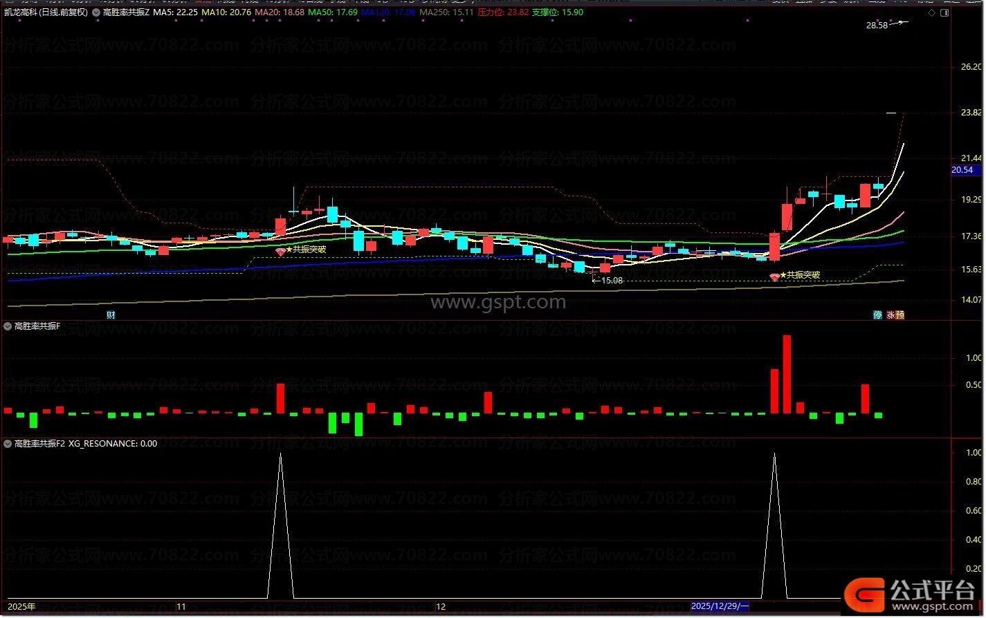 筹码压力位阳线突破选股公式_通达信高胜率共振指标套装_通达信散户线指标