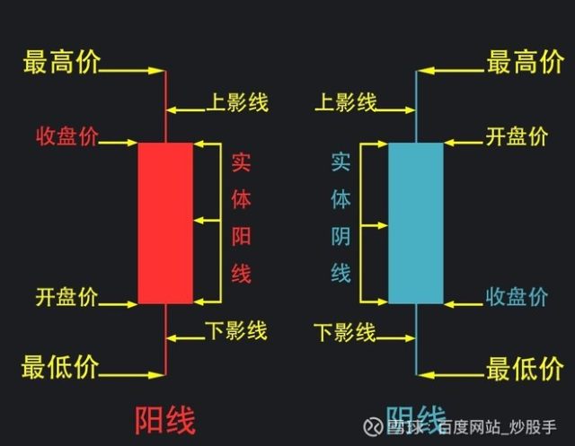 K线图入门知识：阳线、阴线、计算周期及价位构成全解析