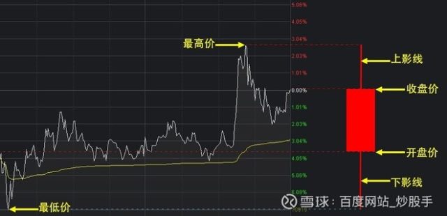K线形态分析_K线图详解_k线图均线看涨信号图解