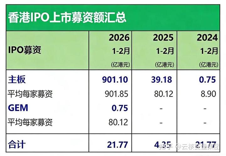 2026年港股IPO市场火热，企业上市数量和募资额大增