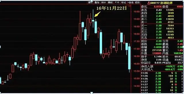 k线图看涨跌信号_锯齿形出货分时图特征_分时图判断庄家出货