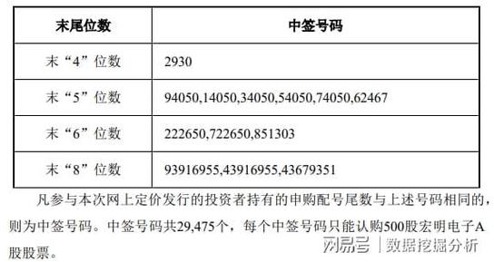 宏明电子视涯科技中签率出炉,中一签能赚多少?
