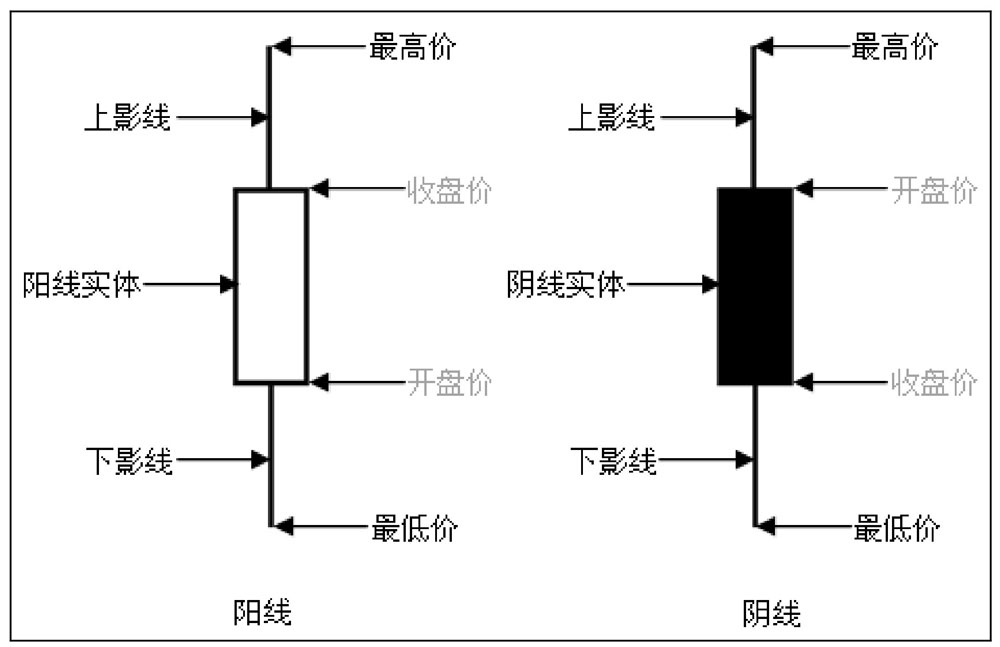 看涨看跌?用K线图3招判断买卖信号