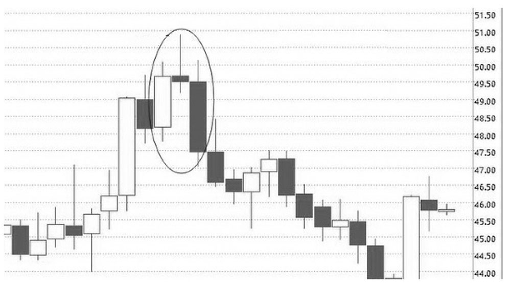 K线图形态解读_k线图看涨跌信号_K线分析技术