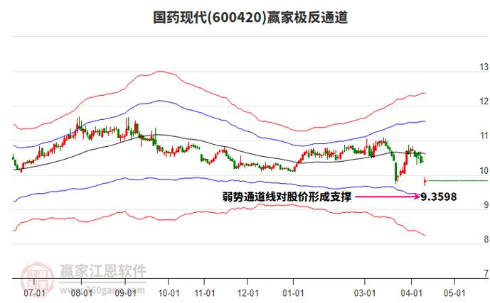 国药现代600420跌2.34%，主力出逃散户接盘