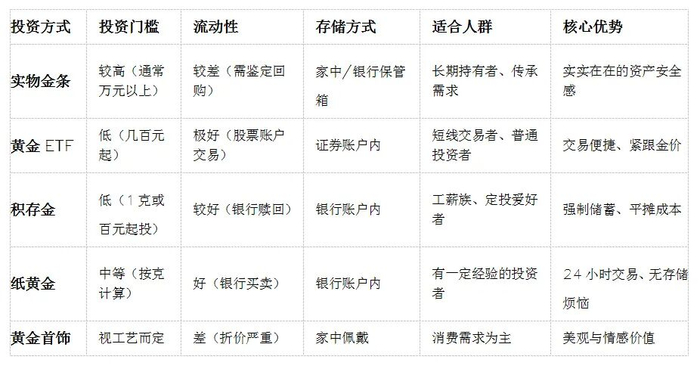 金价剧烈波动，黄金投资仓位咋配？工具咋选？操作手册来了