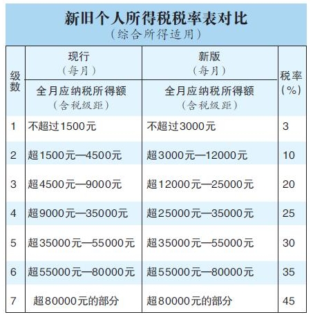 个税增加子女教育扣多少?起征点提高后怎么算更省税