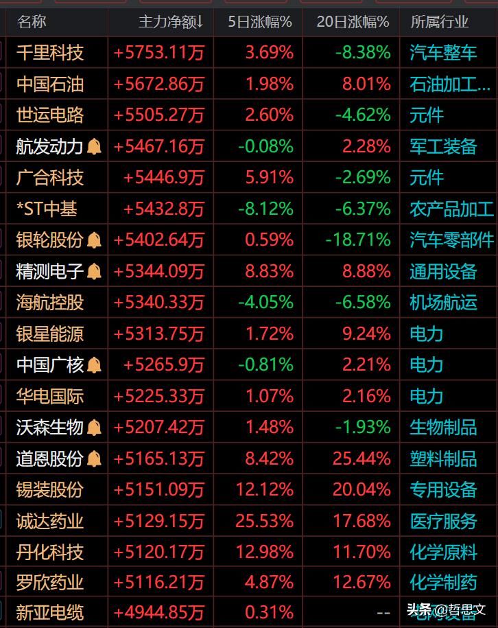 主力流入金额超过3700万元以上_资金流入负数什么意思_恒瑞医药净流入超过2.5亿以上