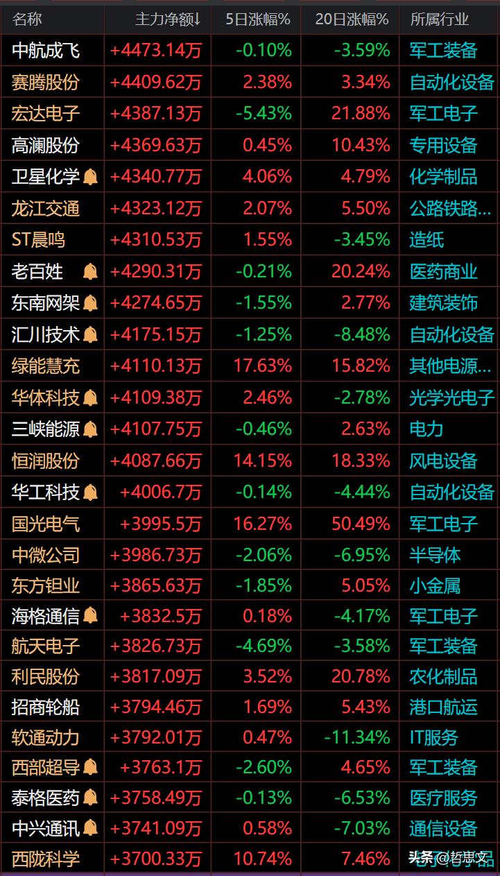 资金流入负数什么意思_主力流入金额超过3700万元以上_恒瑞医药净流入超过2.5亿以上
