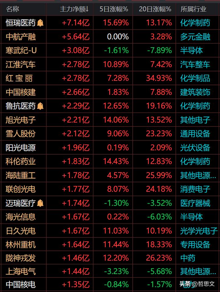 主力流入金额超过3700万元以上_资金流入负数什么意思_恒瑞医药净流入超过2.5亿以上