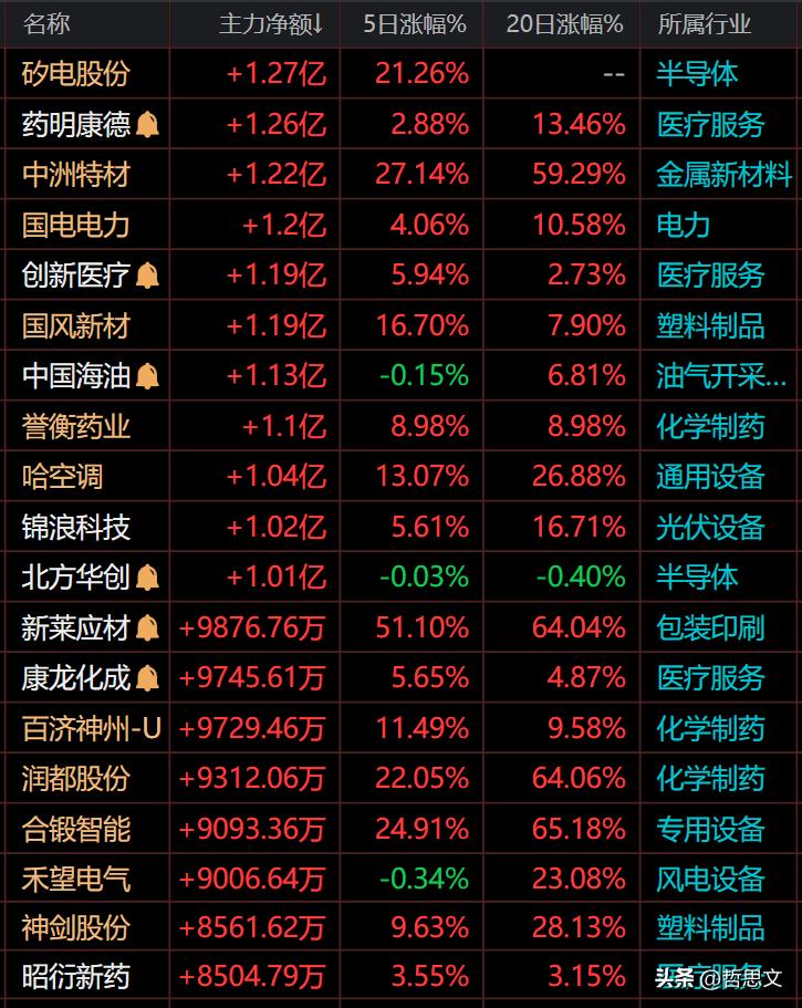 主力流入金额超过3700万元以上_恒瑞医药净流入超过2.5亿以上_资金流入负数什么意思