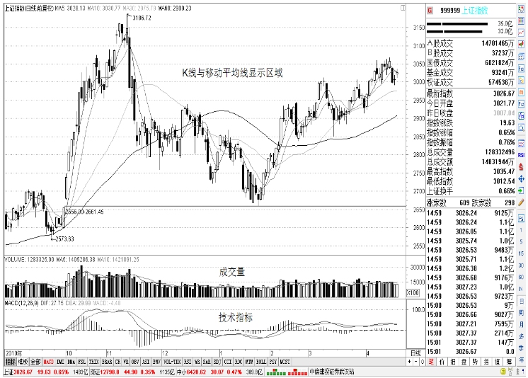 分时图K线图分析_大盘分时图K线图详解_k线图看涨跌信号