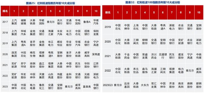 红利指数股票_红利ETF规模增长分析_A股红利指数对比