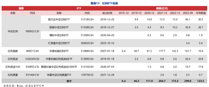 红利ETF规模增长分析_红利指数股票_A股红利指数对比