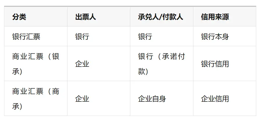 银行汇票与商业汇票区别_汇票 无条件偿还的保证_银行承兑汇票与商业承兑汇票区别