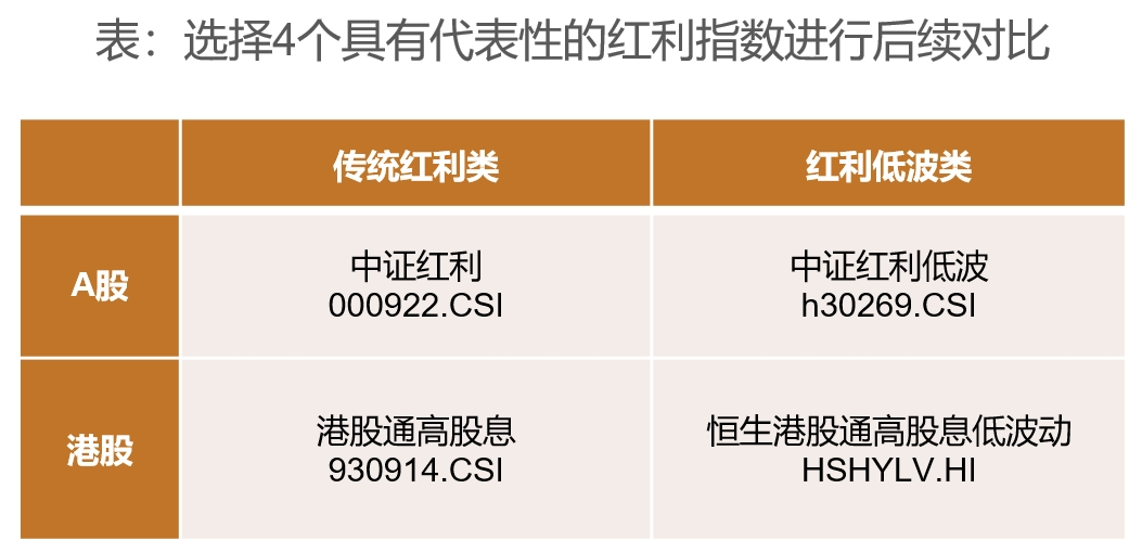 股票红利率6%太香？4大红利指数股息率收益对比