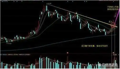 k线图均线看涨信号图解_控制亏损幅度频率_交易需要理由客观适当