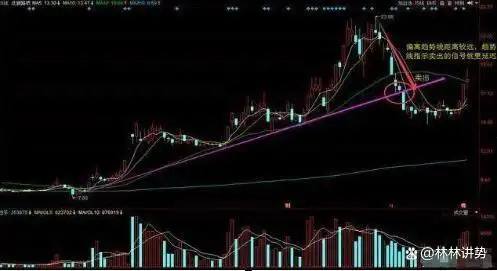 k线图均线看涨信号图解_控制亏损幅度频率_交易需要理由客观适当