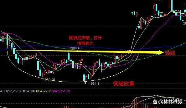 控制亏损幅度频率_交易需要理由客观适当_k线图均线看涨信号图解